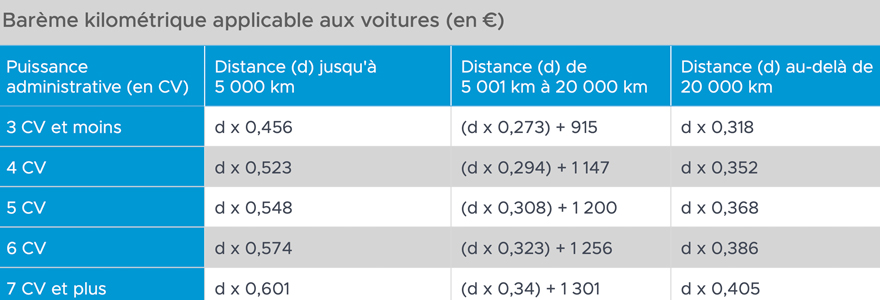 barème des frais kilométriques